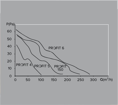 Канальный вентилятор ERA PROFIT 150 BB