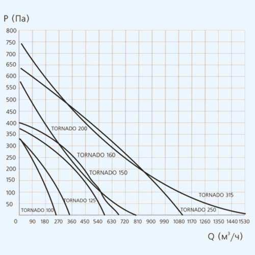 Вентилятор канальный Era Tornado 100