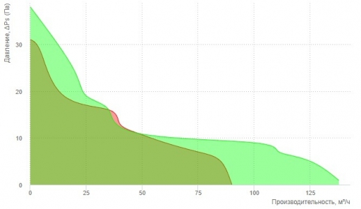 Вентилятор ERA QUADRO 5